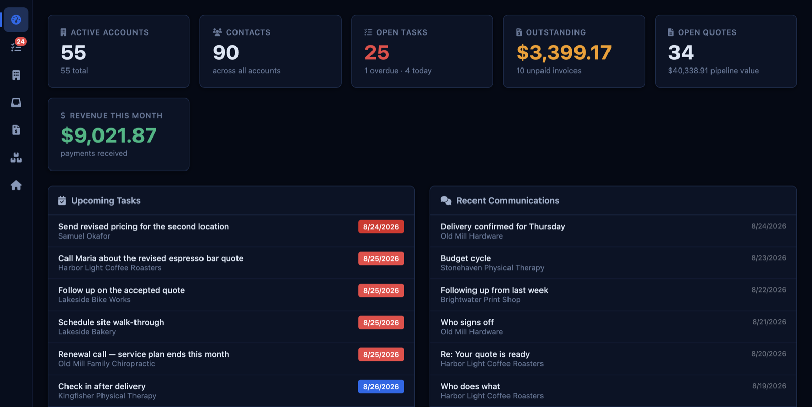 The dashboard: accounts, open tasks, outstanding invoices, revenue this month, and today's tasks with the customer attached